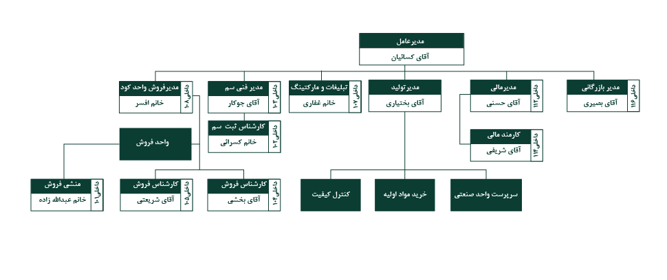 چارت سازمانی